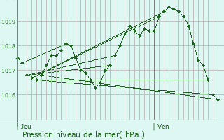 Graphe de la pression atmosphrique prvue pour Poursay-Garnaud