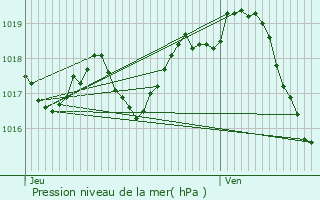 Graphe de la pression atmosphrique prvue pour Saint-Bris-des-Bois