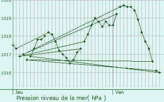 Graphe de la pression atmosphrique prvue pour Puyrolland