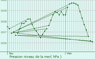 Graphe de la pression atmosphrique prvue pour Chervettes