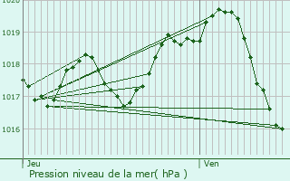 Graphe de la pression atmosphrique prvue pour Saint-Coutant-le-Grand