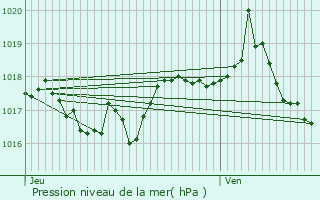 Graphe de la pression atmosphrique prvue pour Saint-Marcellin-en-Forez