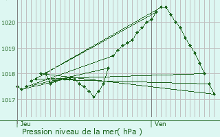 Graphe de la pression atmosphrique prvue pour Hirson