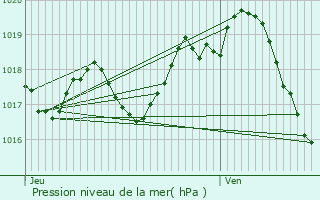 Graphe de la pression atmosphrique prvue pour La Vergne