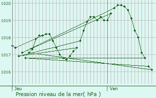 Graphe de la pression atmosphrique prvue pour Bouhet