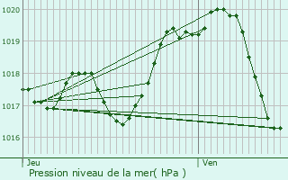 Graphe de la pression atmosphrique prvue pour Bouill-Courdault