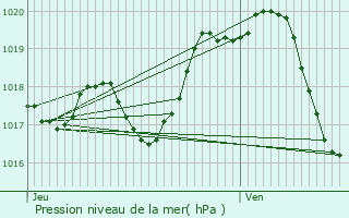 Graphe de la pression atmosphrique prvue pour Maillezais