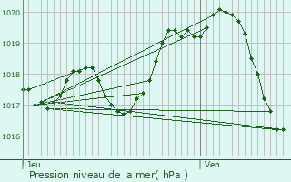 Graphe de la pression atmosphrique prvue pour Saint-Cyr-du-Doret