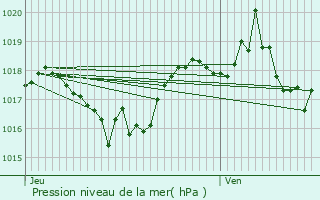 Graphe de la pression atmosphrique prvue pour toile-sur-Rhne