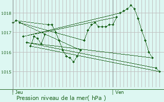 Graphe de la pression atmosphrique prvue pour Tulle