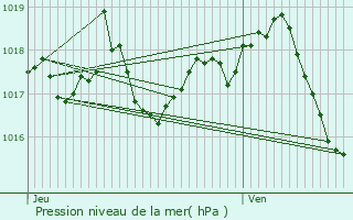 Graphe de la pression atmosphrique prvue pour Crandelles