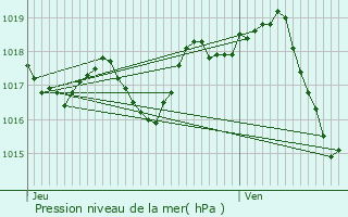 Graphe de la pression atmosphrique prvue pour Rouffignac