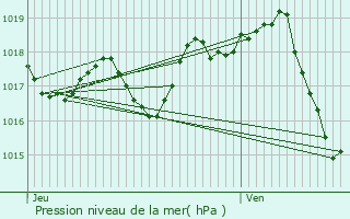 Graphe de la pression atmosphrique prvue pour Soubran