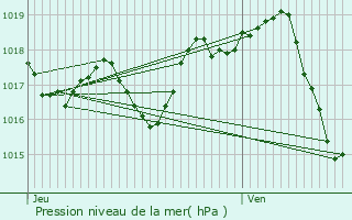 Graphe de la pression atmosphrique prvue pour Fontaines-d