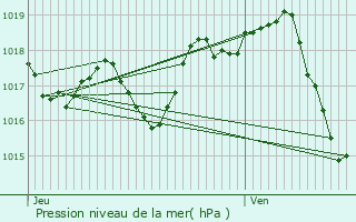 Graphe de la pression atmosphrique prvue pour Saint-Mdard