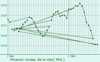 Graphe de la pression atmosphrique prvue pour Saint-Eugne