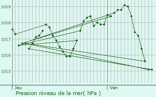 Graphe de la pression atmosphrique prvue pour Saint-Maigrin