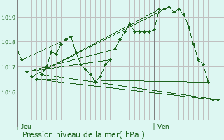 Graphe de la pression atmosphrique prvue pour Vnrand