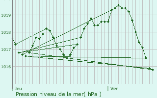 Graphe de la pression atmosphrique prvue pour La Fredire