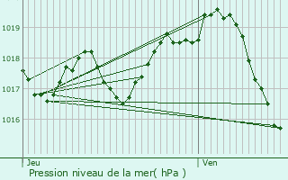 Graphe de la pression atmosphrique prvue pour curat