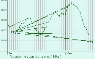 Graphe de la pression atmosphrique prvue pour Saint-Savinien