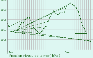 Graphe de la pression atmosphrique prvue pour Le Mung