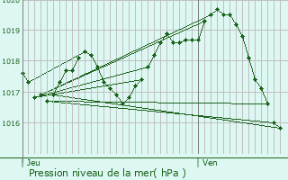 Graphe de la pression atmosphrique prvue pour Geay