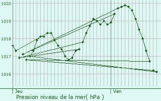 Graphe de la pression atmosphrique prvue pour Le Thou