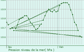 Graphe de la pression atmosphrique prvue pour Loire-les-Marais