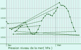 Graphe de la pression atmosphrique prvue pour Cressat