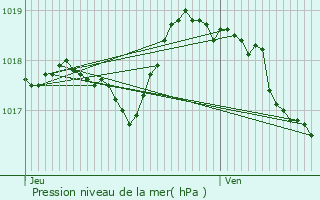 Graphe de la pression atmosphrique prvue pour Le Tholonet