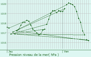 Graphe de la pression atmosphrique prvue pour Angliers