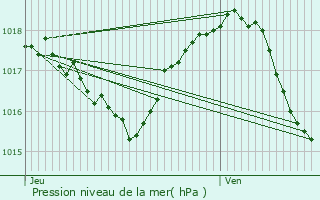 Graphe de la pression atmosphrique prvue pour Chtenoy-le-Royal