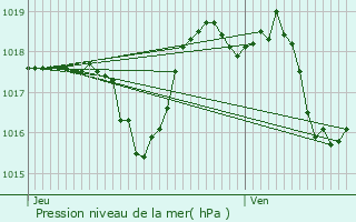 Graphe de la pression atmosphrique prvue pour Visan