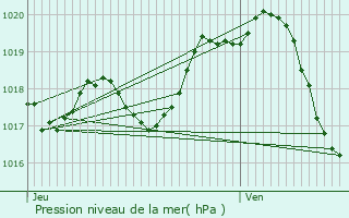 Graphe de la pression atmosphrique prvue pour Longves