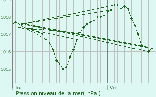 Graphe de la pression atmosphrique prvue pour Chambeire