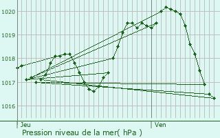 Graphe de la pression atmosphrique prvue pour La Taille