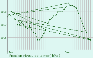 Graphe de la pression atmosphrique prvue pour Montceau-les-Mines