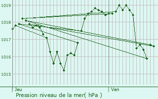 Graphe de la pression atmosphrique prvue pour Aubenas