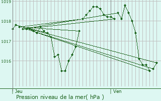 Graphe de la pression atmosphrique prvue pour Roaix