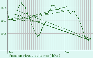 Graphe de la pression atmosphrique prvue pour Terrassa