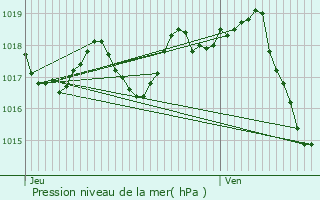 Graphe de la pression atmosphrique prvue pour Saint-Sorlin-de-Cnac