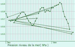 Graphe de la pression atmosphrique prvue pour Semillac