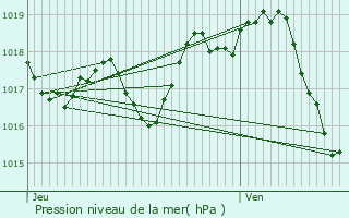 Graphe de la pression atmosphrique prvue pour Avy