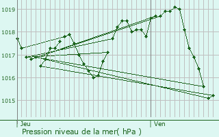 Graphe de la pression atmosphrique prvue pour Saint-Genis-de-Saintonge