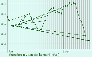 Graphe de la pression atmosphrique prvue pour Gmozac
