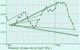 Graphe de la pression atmosphrique prvue pour Luchat