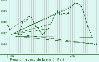 Graphe de la pression atmosphrique prvue pour chillais