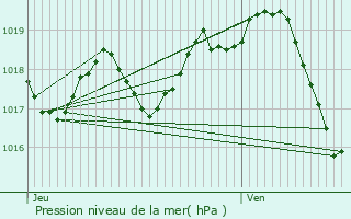 Graphe de la pression atmosphrique prvue pour Saint-Sornin