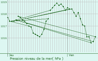 Graphe de la pression atmosphrique prvue pour Apt